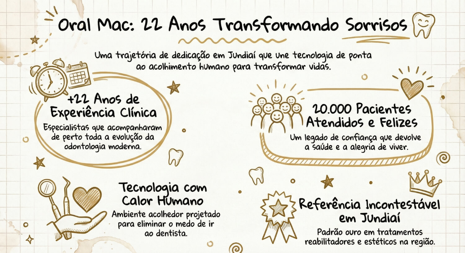 Infográfico da Oral Mac, clínica odontológica em Jundiaí com 22 anos de experiência, 20 mil pacientes atendidos e tecnologia avançada.